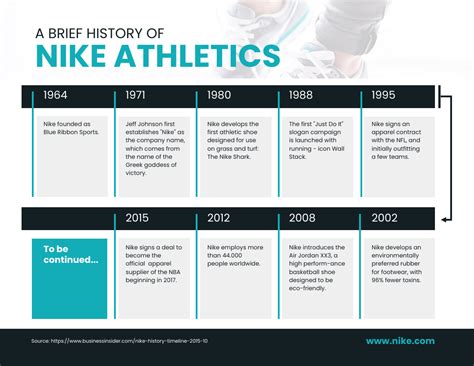 The Evolution of Nike: A Detailed History and Key Model 